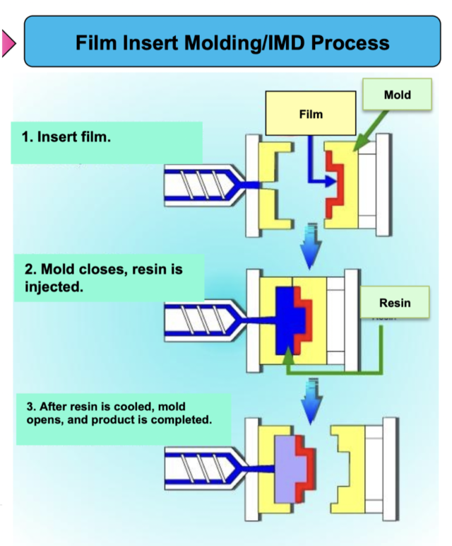 Sanwa Screen USA Step by Step The Film Insert Molding Process